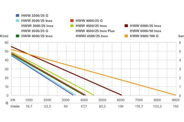 Metabo Насосна станція HWW 4500/25 Inox, 1300 Вт, 4.5 куб/год, висота подачі 48м, всмоктування до 8 м, ресивер 24л, 17.1кг 600972000 фото