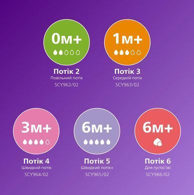 AVENT Соска Avent Natural 1міс+, Природний Потік, 2 шт Повільний Потік SCY963/02 фото