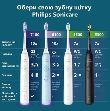 Philips Щетка зубная электр. Sonicare 6100 Series, 62т. колеб/мин, насадок-1, голубой HX7406/01 фото