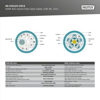 Digitus Кабель HDMI UHD 4K, AOC hybrid-fiber, type A M/M, 15м, черный AK-330125-150-S фото