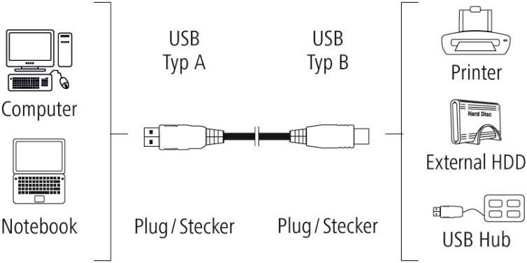 HAMA Кабель для принтера USB-A > USB-B, 1.5 м 00200900 фото