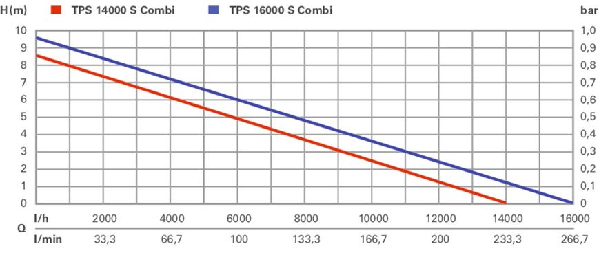 Metabo Насос занурювальний комбінований TPS 16000 S COMBI, 970Вт 0251600000 фото