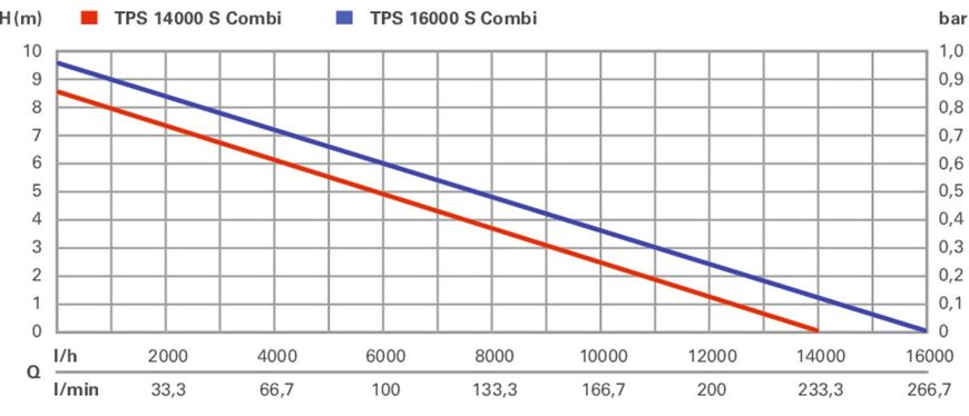 Metabo Насос занурювальний комбінований TPS 14000 S COMBI, 770Вт 0251400000 фото