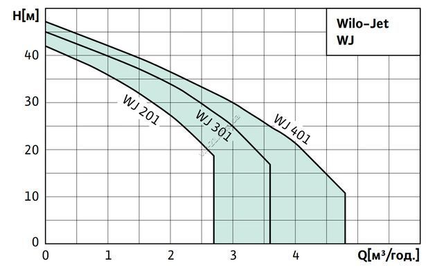 Wilo Насосна станція HWJ 301 EM, для водопостачання, бак 20 л, 2.0 м3/год, 6 бар, 1.1 кВт 2003758 фото